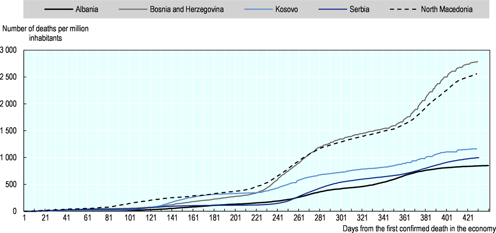 Figure 1.10. Registered deaths per million inhabitants in the Western Balkans varied among the five economies